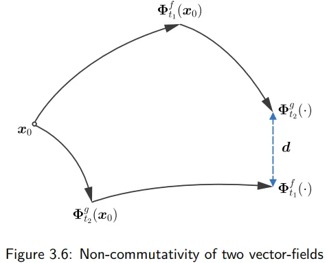 "Non-commutativity"